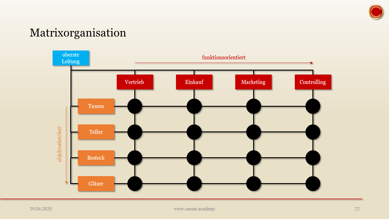 Organigramm Matrixorganisation