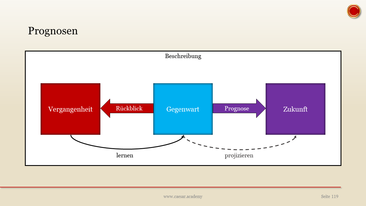 Prognose Animation Konfigurierbare Prognosen – Prognosemodelle Vorlage – KOAUJQ