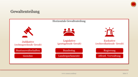 für IHK-Betriebswirte: Wozu gibt es die Gewaltenteilung?