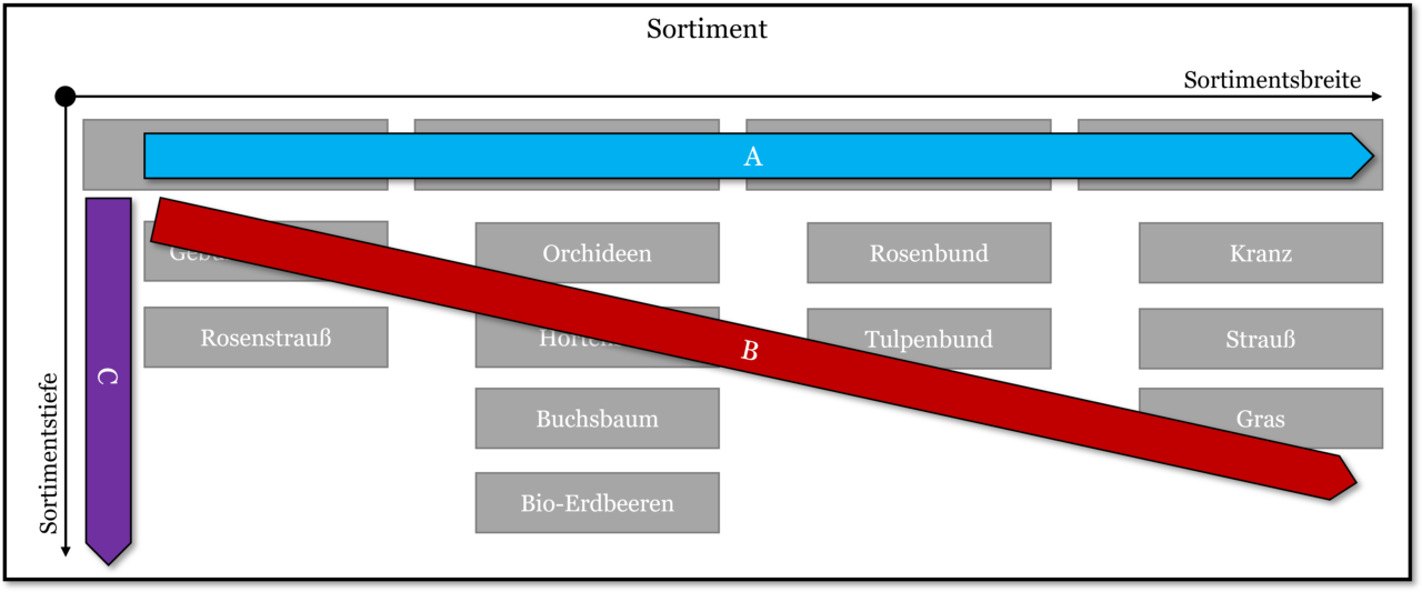 Aufgabe: Sortimentsgestaltung | Caesar Academy